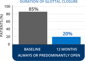 Graph showing the duration of glottal closure in patients after 12 months.